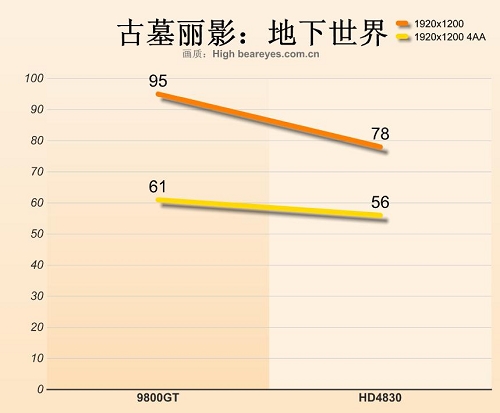 9800GT与HD4830对决五款最新游戏大作