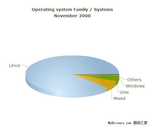 全球最快超级计算机前9位均运行Linux系统_硬