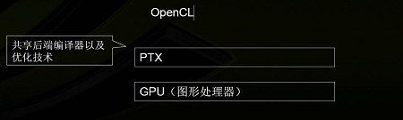 携手OPENCLCUDA架构能否成惟一领袖