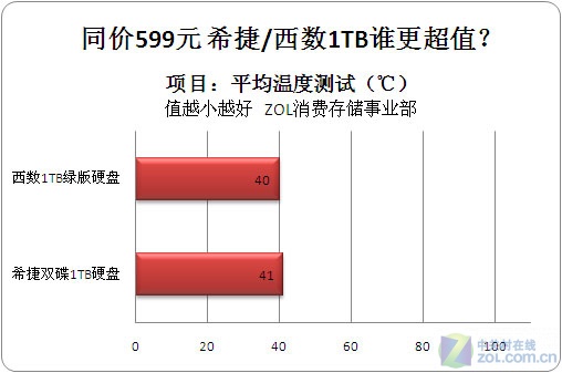 同为599元希捷/西数1T硬盘对比测试