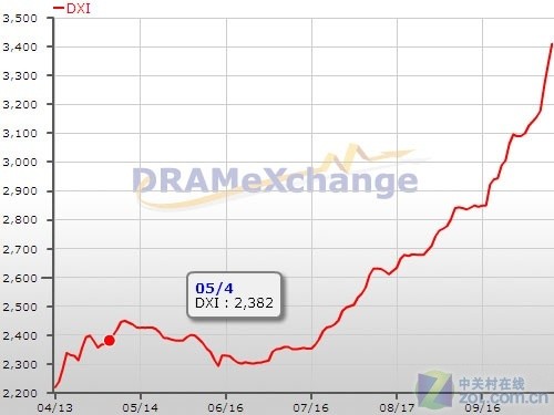 买楼不如屯条 10月内存价格走势分析(2)_硬件