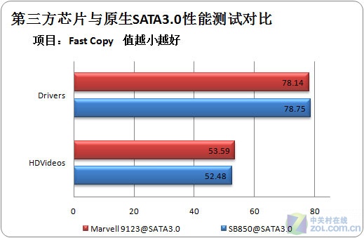 原生还是桥接 两款SATA3.0方案对比_硬件_科