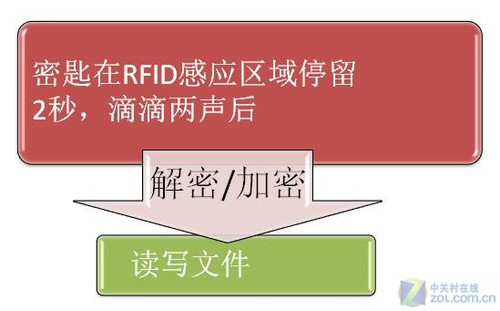双重防护 朗科RFID硬件加密硬盘上市_硬件