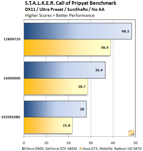 �ƶ��桰���ޡ�GeForceGTX480M�������