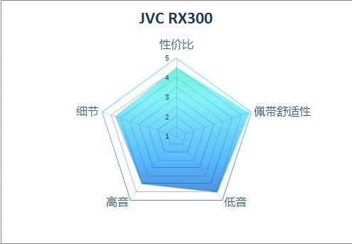 澎湃低音JVC家用音乐耳机RX300鉴赏