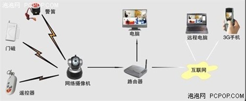 DSN-Q8报警网络摄像机曝特价紧618元_硬件