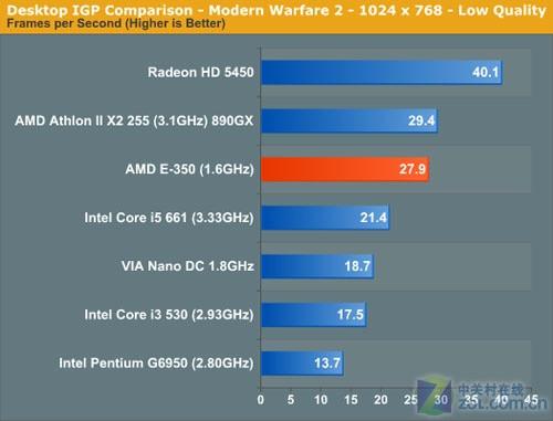 ���������ĸ���APUƽ̨�������ܳ���(3)