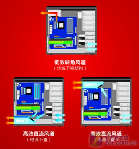 大话机箱风道电源居然也会