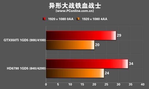 不足千元畅玩大屏:盈通HD6790显卡评测