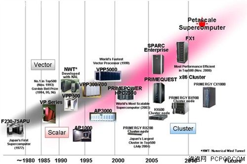 Top500超级计算机计算能力和配置分析