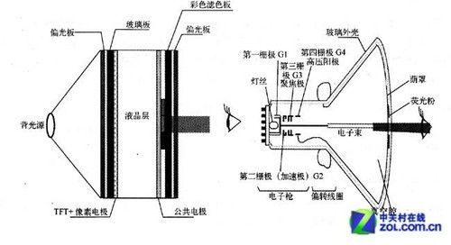 crt和液晶屏幕结构对比图
