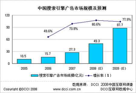 2007年中国搜索引擎广告市场规模增至27.3亿