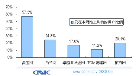 2008年中国网络购物调查研究报告 2008.