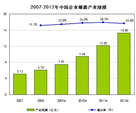 艾瑞咨询:08年中国企业邮箱产业规模超6亿_互