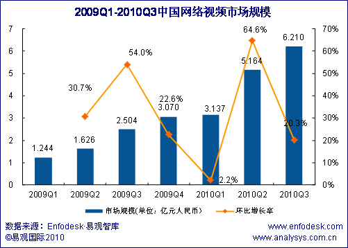 Q1~Q3中国网络视频市场规模