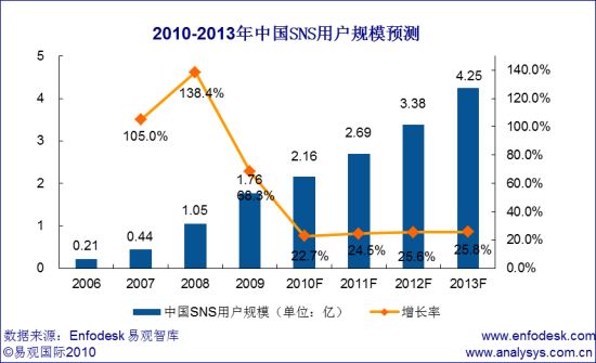 用户规模预测