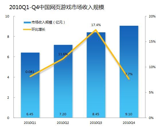 中国网页游戏市场收入规模