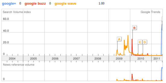 图为：谷歌趋势显示Google+早期比Wave和Buzz更成功