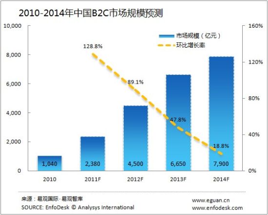 2012年B2C市场规模将达到4500亿元
