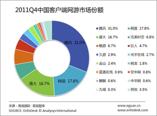2011年第4季度中国客户端网游市场份额