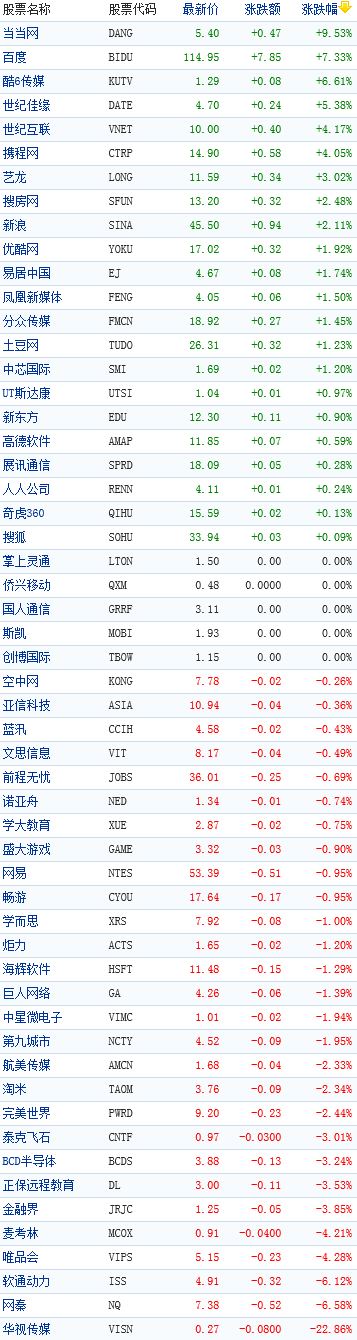 ,百度,中国概念股周二涨跌互现 华视传媒跌23%创新低