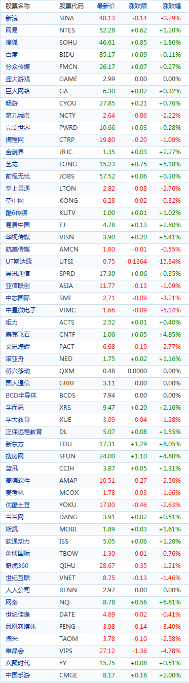 周一美股交易中概股涨跌互现