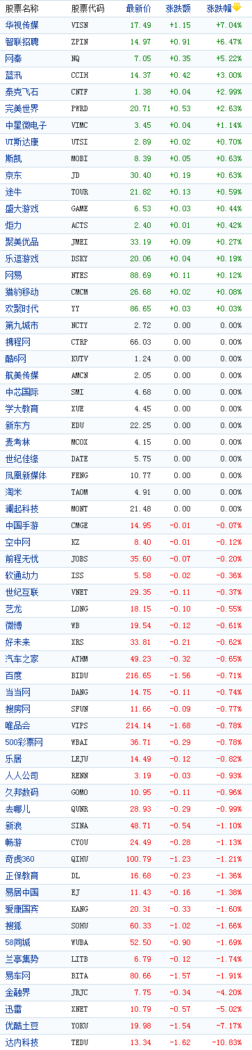 中国概念股周三早盘多数下跌 达内科技跌11%