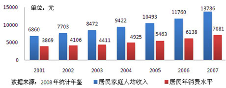 09中国网购市场研究报告:经济环境_互联网