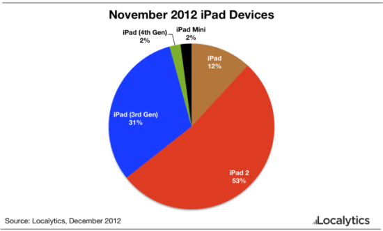 iPad Mini和第四代iPad上市第一个月在苹果所有iPad中所占的份额均只有2%