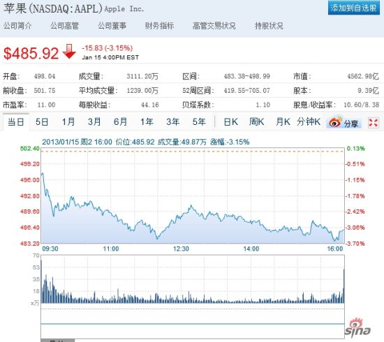 苹果股价周二再度下跌3%