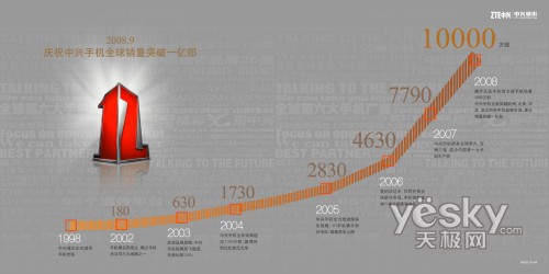 精彩10年精彩中兴中兴通讯10年图片回顾