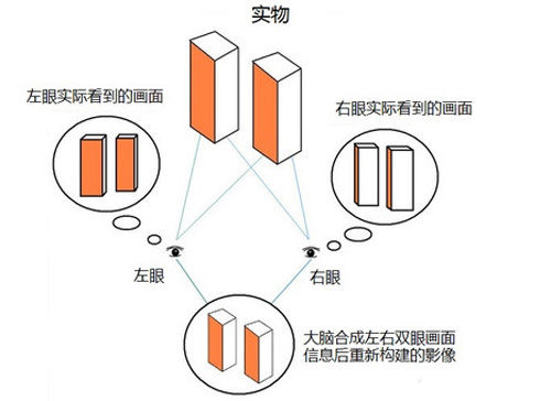 全方位立体显示 解析什么是手机裸眼3d技术