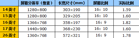 不止是大一点评全球首款16吋笔记本(2)