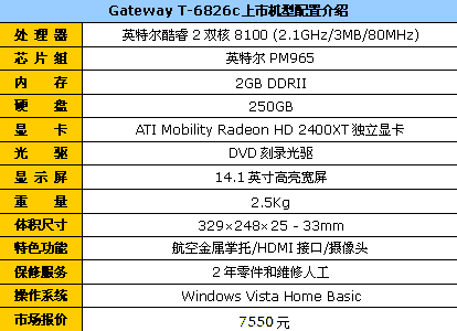 配新45nm处理器GatewayT6826售7550