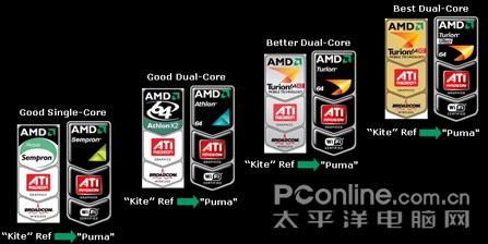 AMD全新PUMA移动平台完全解密