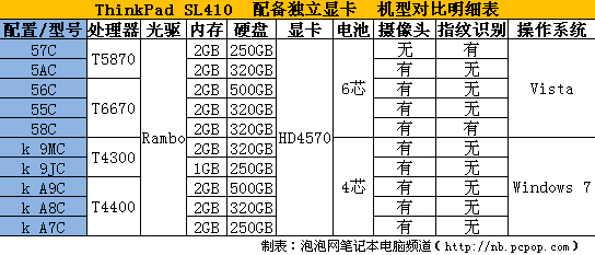 新手请注意:年末买笔记本的四大误区_笔记本