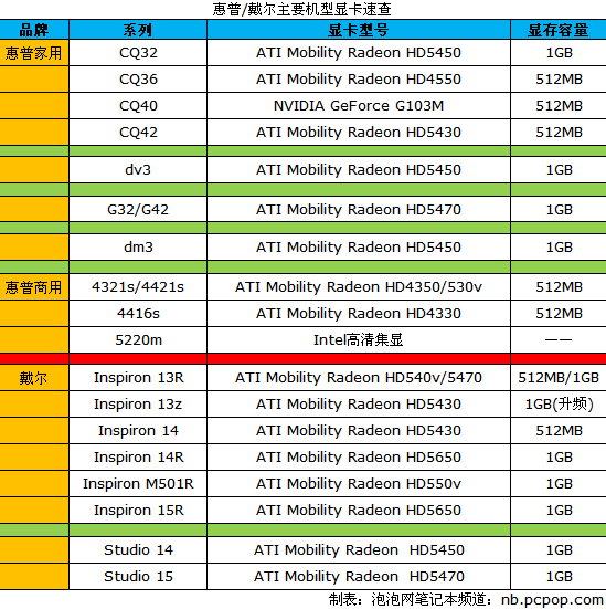 心里有数 十品牌主流笔记本显卡速查(3)_笔记本