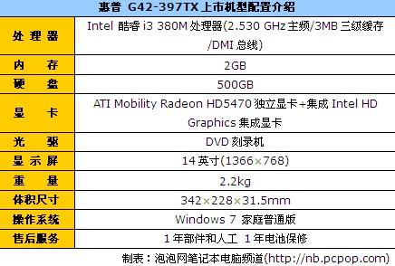 特价双显笔记本惠普G42-397TX仅3999元