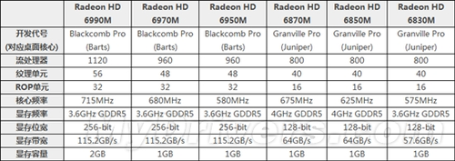 顶级移动显卡再次升级AMD发布HD6990M
