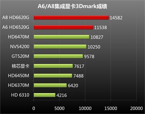 集显性能超独显AMDA4/A8游戏性能对比