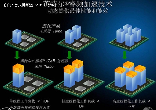 英特尔CPU睿频技术电脑也能事半功倍_台式机