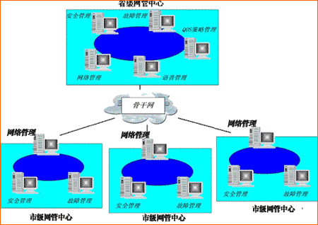 电子政务白皮书2002第二版（六）网络管理解决方案