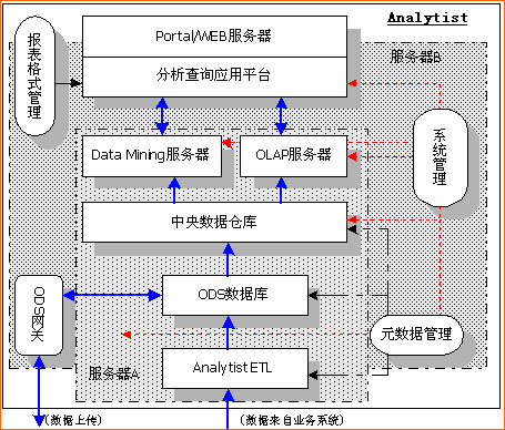 电信经营分析系统_滚动新闻