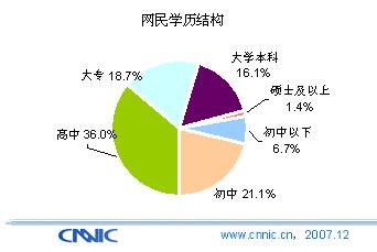 中国网民大专及以上学历比例降至36.2%_滚动