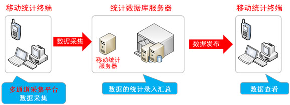 数字天堂统计行业移动信息化解决方案_滚动新