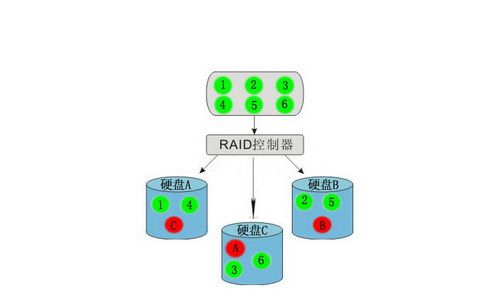 RAID熟透了 磁盘冗余阵列技术解析_硬件