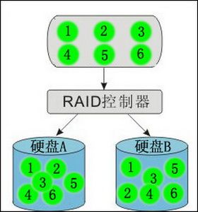 RAID熟透了 磁盘冗余阵列技术解析_硬件