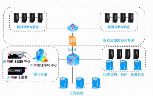 网络安全审计案例之三:某市财政局数据安全建