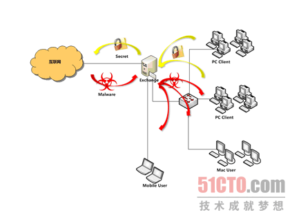 金融服务企业Windows平台邮件服务安全需求_