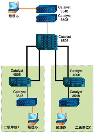 企业网中的VLAN设计_滚动新闻